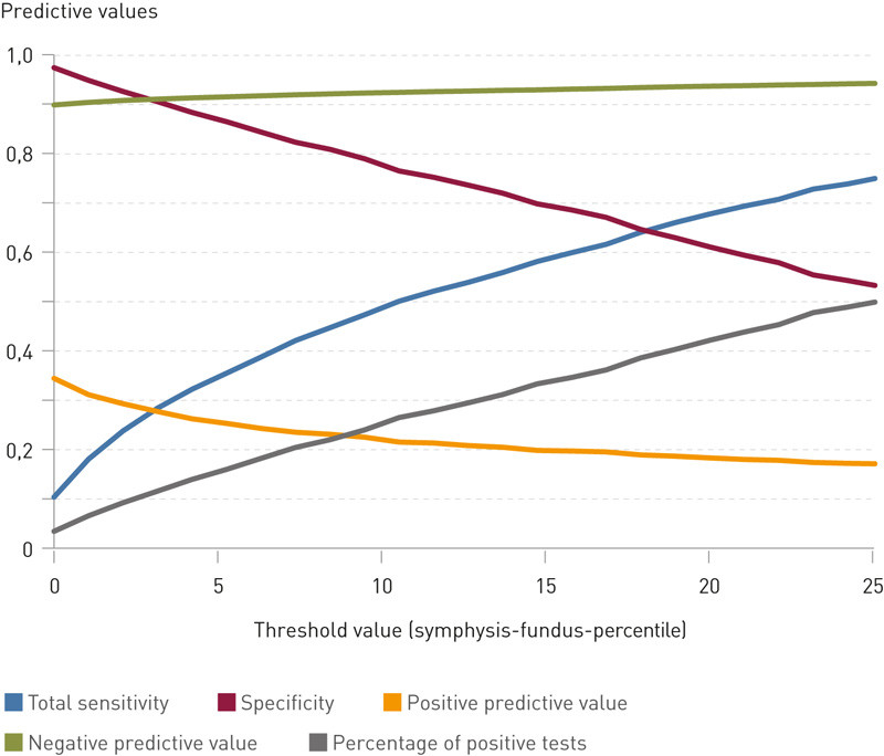 Figure 1  Total sensitivity, specificity, positive predictive value, negative predictive value and percentage of positive&hellip;