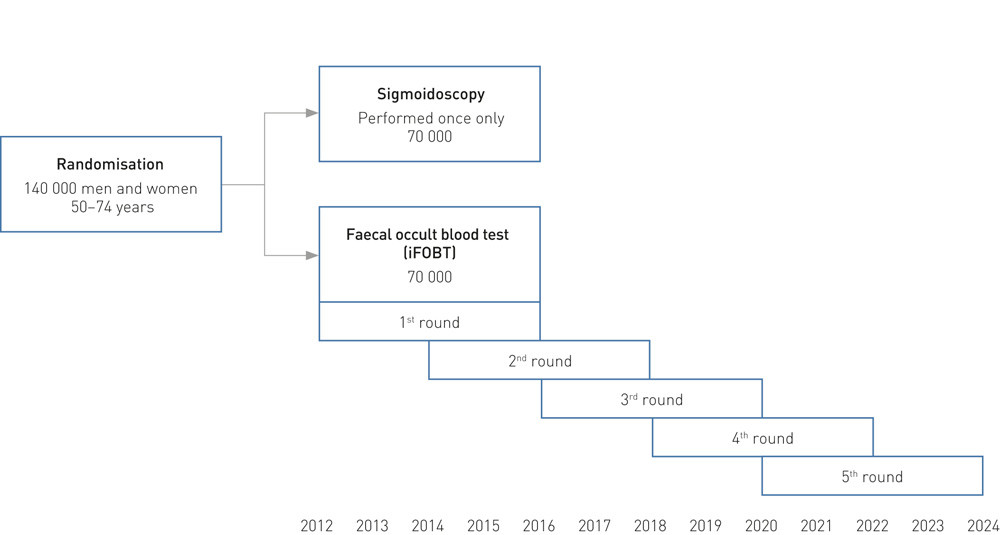 Figure 1  Overall study design: 140 000 women and men in the age group 50&thinsp;&ndash;&thinsp;74 years are randomised 1 : 1 to screening with&hellip;