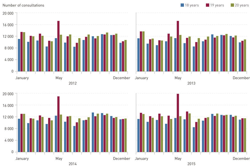 Figure 1  Total number of consultations with a GP or the emergency department per calendar month for 18&thinsp;&ndash;&thinsp;20-year olds in&hellip;