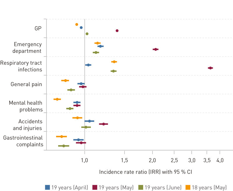 Figure 2  Incidence rate ratio (IRR) with 95 % confidence interval (log scale) for consultations in April, May and June for&hellip;