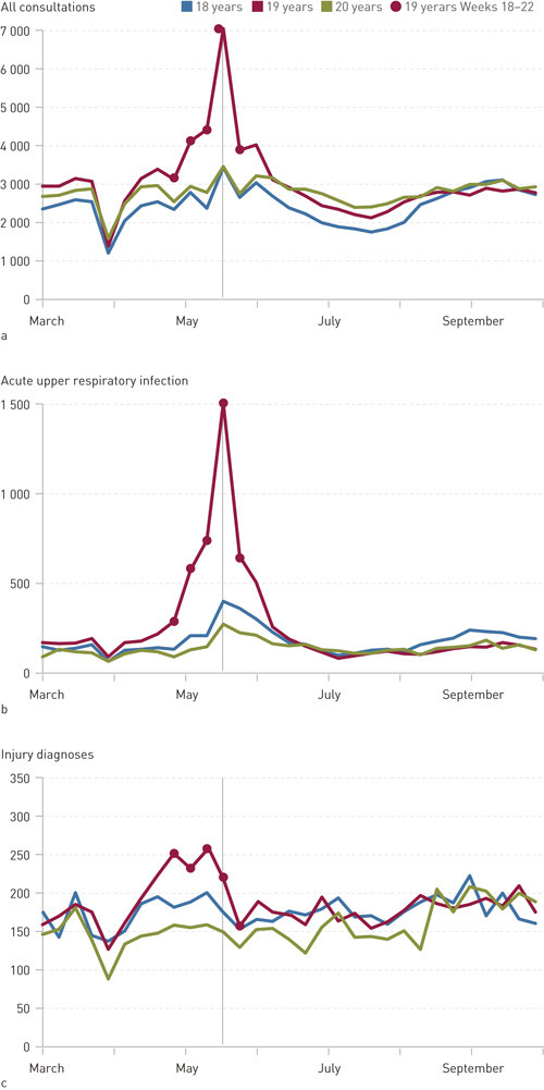 Figure 4  Consultations with GP or the emergency department per week in the period March&ndash;October 2015. Number of&hellip;