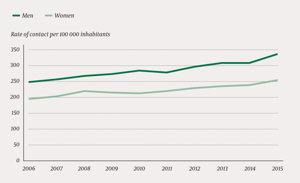 Figure 1 Rates of contact with out-of-hours services due to poisoning in the period 2006&thinsp;&ndash;&thinsp;2015, by gender