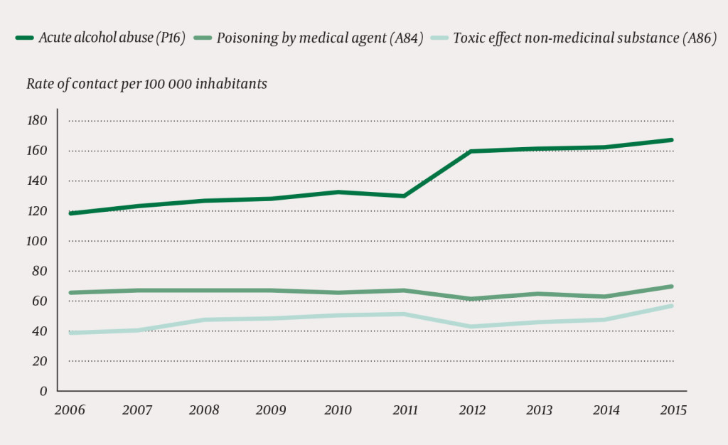 Figure 2 Rates of contact with out-of-hours services due to poisoning in the period 2006&thinsp;&ndash;&thinsp;15, by different diagnoses
