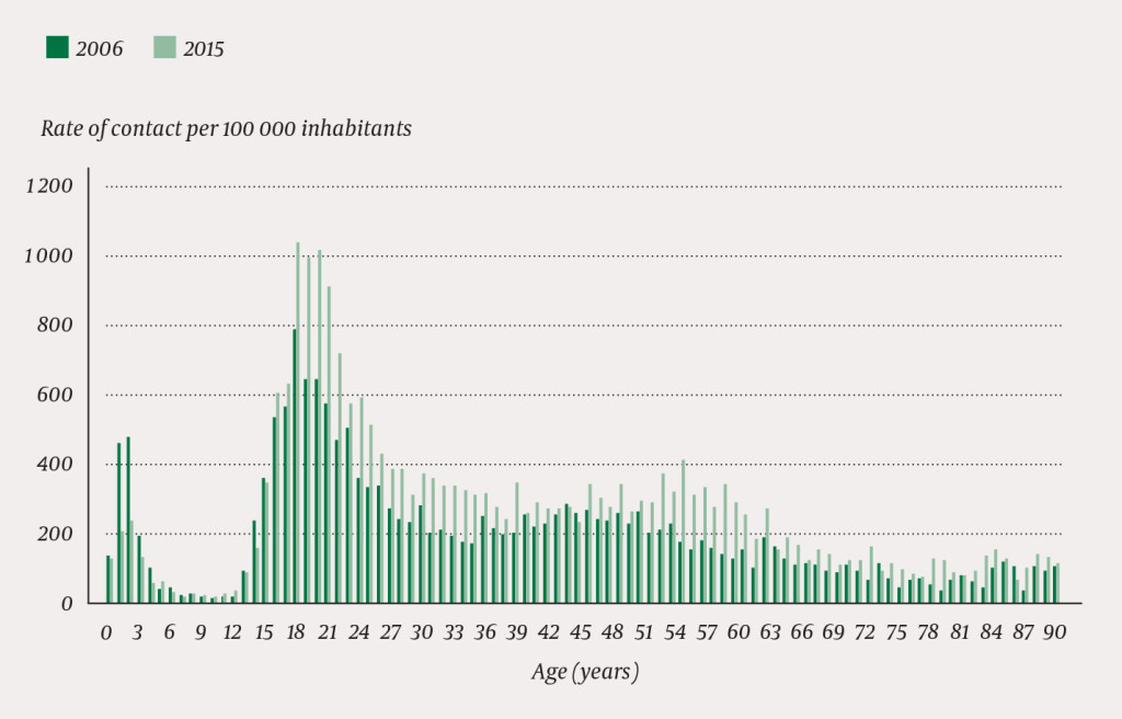 Figure 3 Age distribution of rates of contact with out-of-hours services due to poisonings in 2006 and 2015
