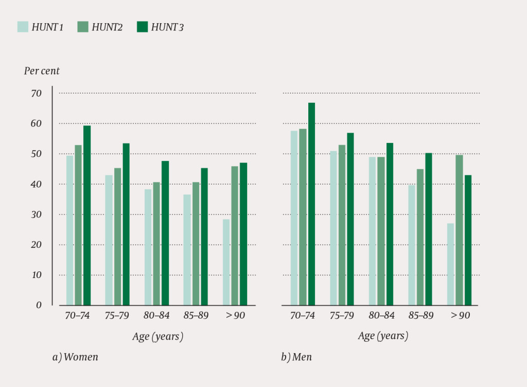 Figure 1 Subjective perception of health among participants aged 70 years or older in HUNT1, HUNT2 and HUNT3 in a) women and&hellip;