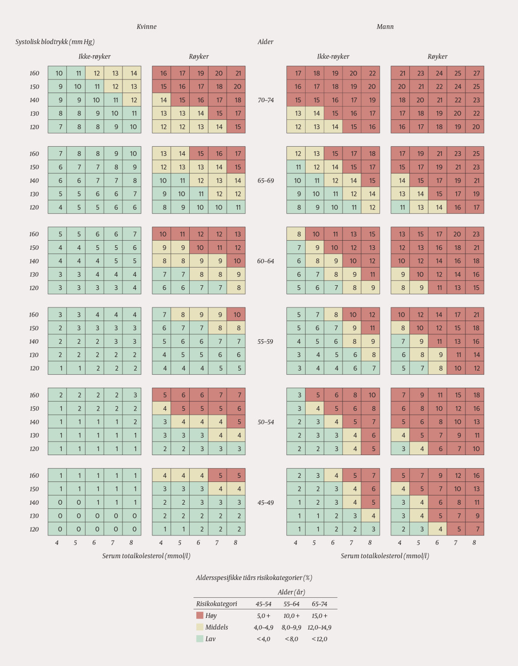 Figur 1 Risikomodellen NORRISK 2. Ti&aring;rsrisiko for ikke-d&oslash;delig eller d&oslash;delig hjerteinfarkt eller hjerneslag eller d&oslash;d av&hellip;