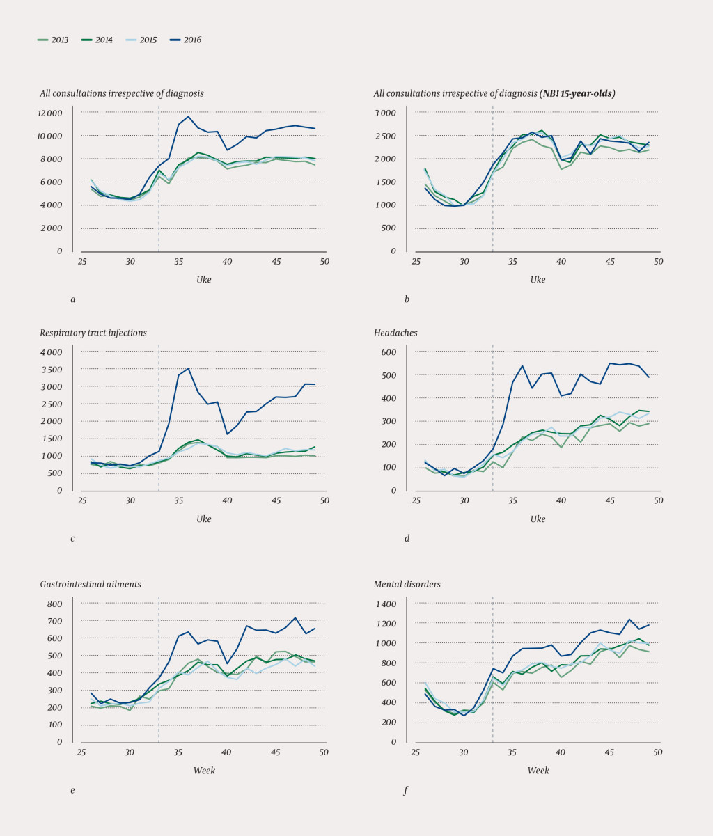 Figure 1 Number of consultations in general practice per week in the years 2013&thinsp;&ndash;&thinsp;16 (age group 16&thinsp;&ndash;&thinsp;18 years unless&hellip;