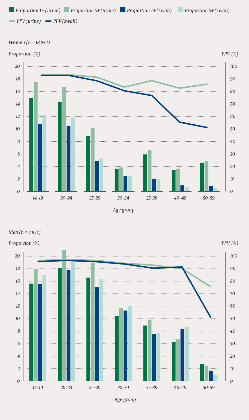 Figure 2 Estimated diagnostic value of testing by general practitioners for genital chlamydia infection in urine and swab&hellip;