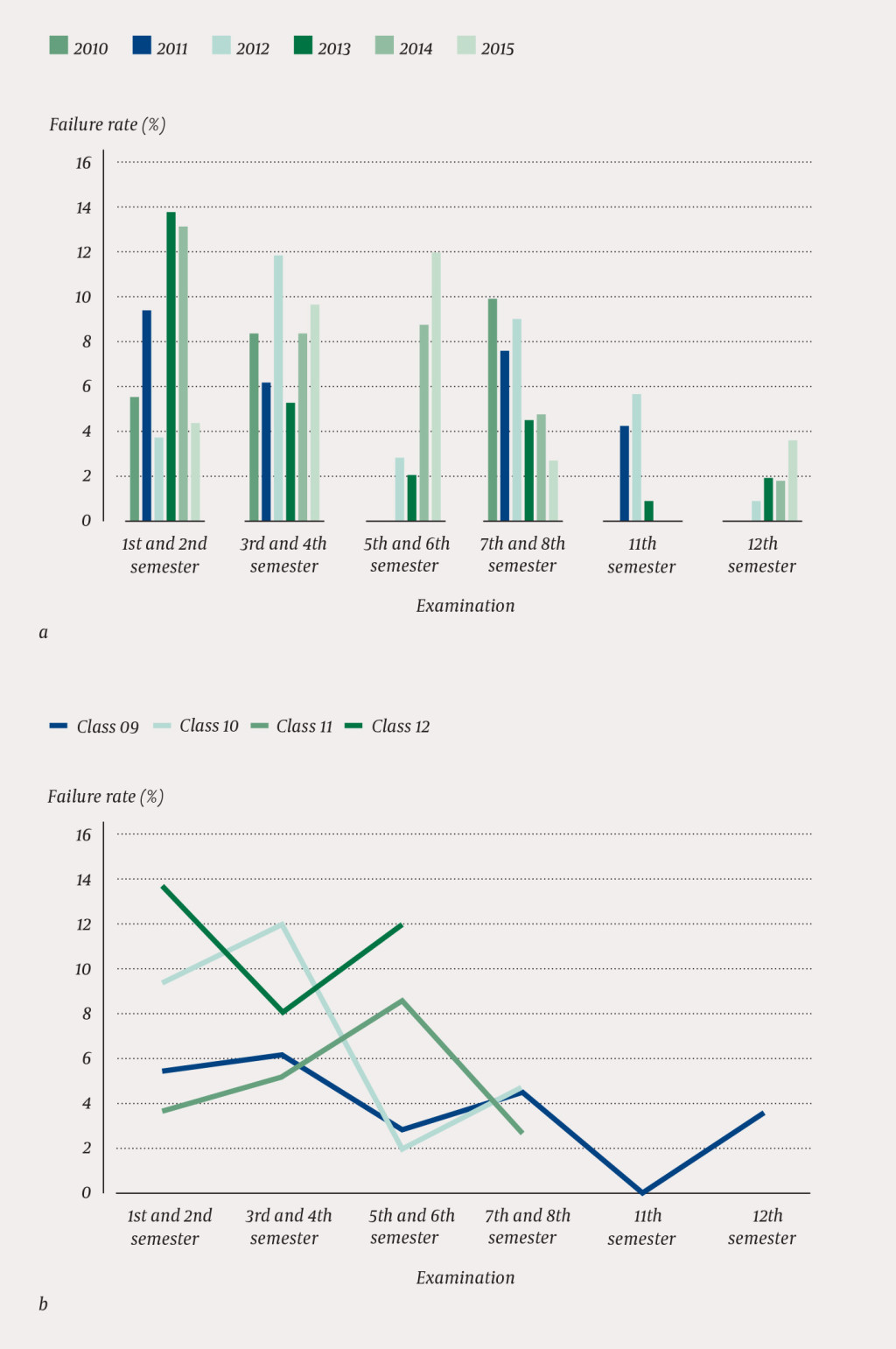 Figure 1 a) Proportion of medical students who have failed the annual examinations at the Norwegian University of Science&hellip;
