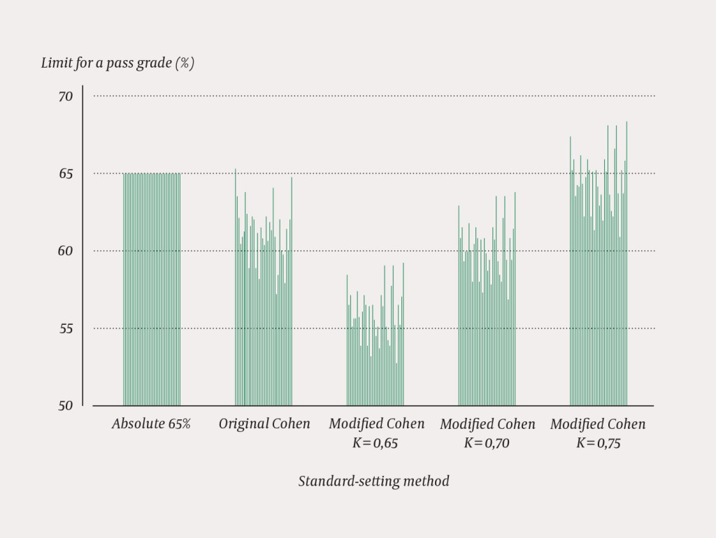 Figure 2 Comparison of the limits for a pass grade in all examinations of medical studies at the Norwegian University of&hellip;