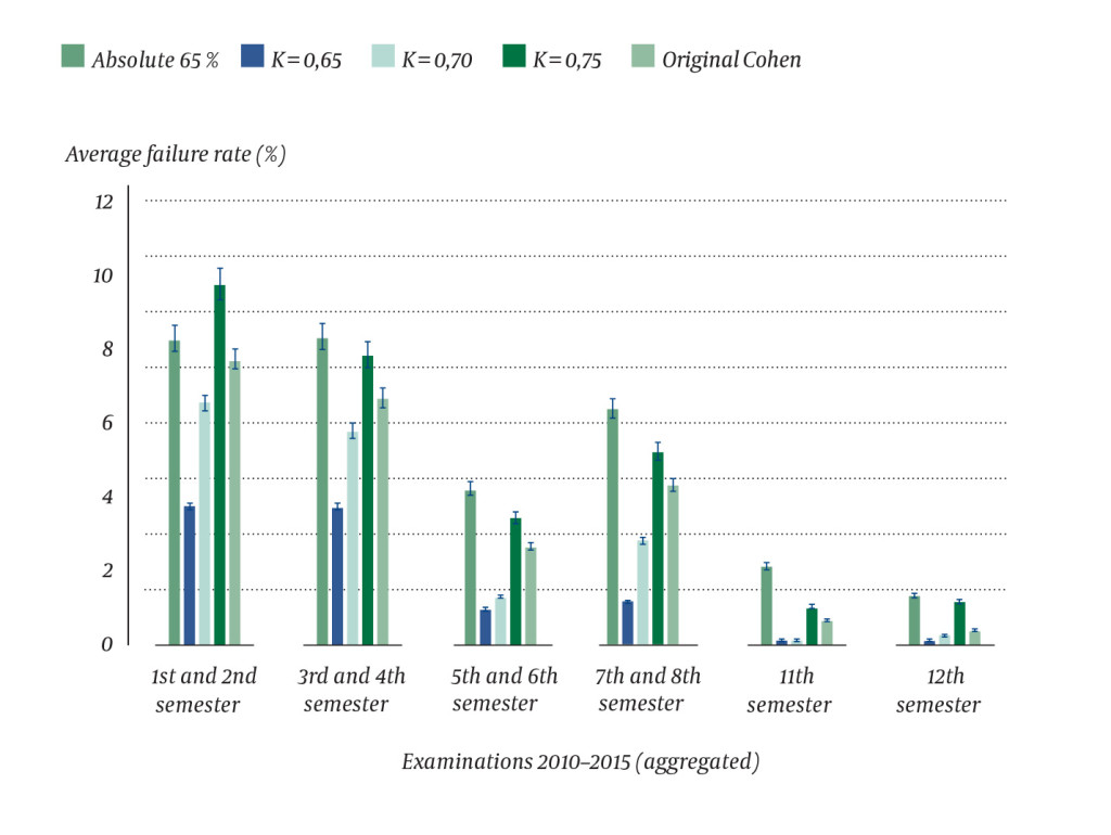 Figure 3 Average failure rate in per cent including the standard deviation for each examination with use of the different&hellip;