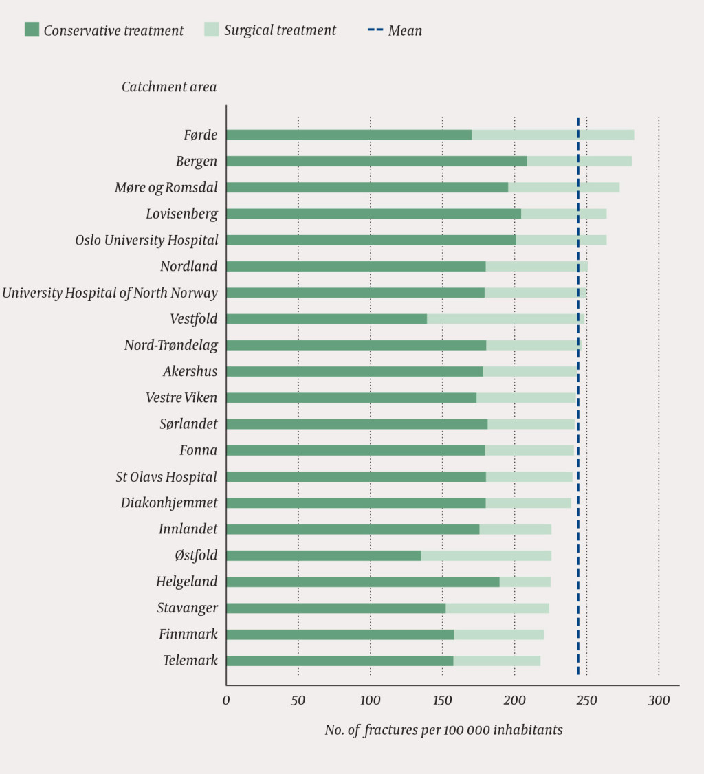 Figure 2 Number of wrist fractures by treatment method and catchment area, rates per 100 000 inhabitants adjusted for sex&hellip;