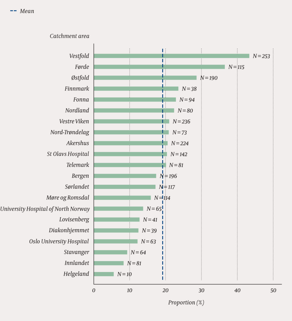 Figure 3 Wrist fracture treated with plates as a percentage of all sex- and age-adjusted wrist fractures, distributed by&hellip;