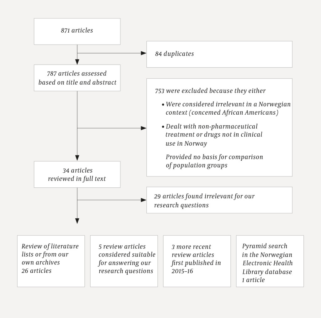 Figure 1 Result of searches for articles from the period 2000&ndash;15