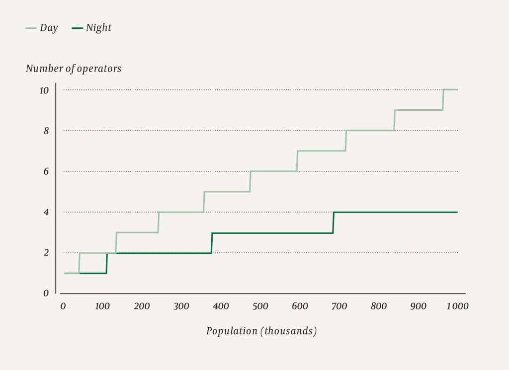 Figure 3 Minimum number of operators necessary at LEMCs on day duty and night duty according to the population in the&hellip;
