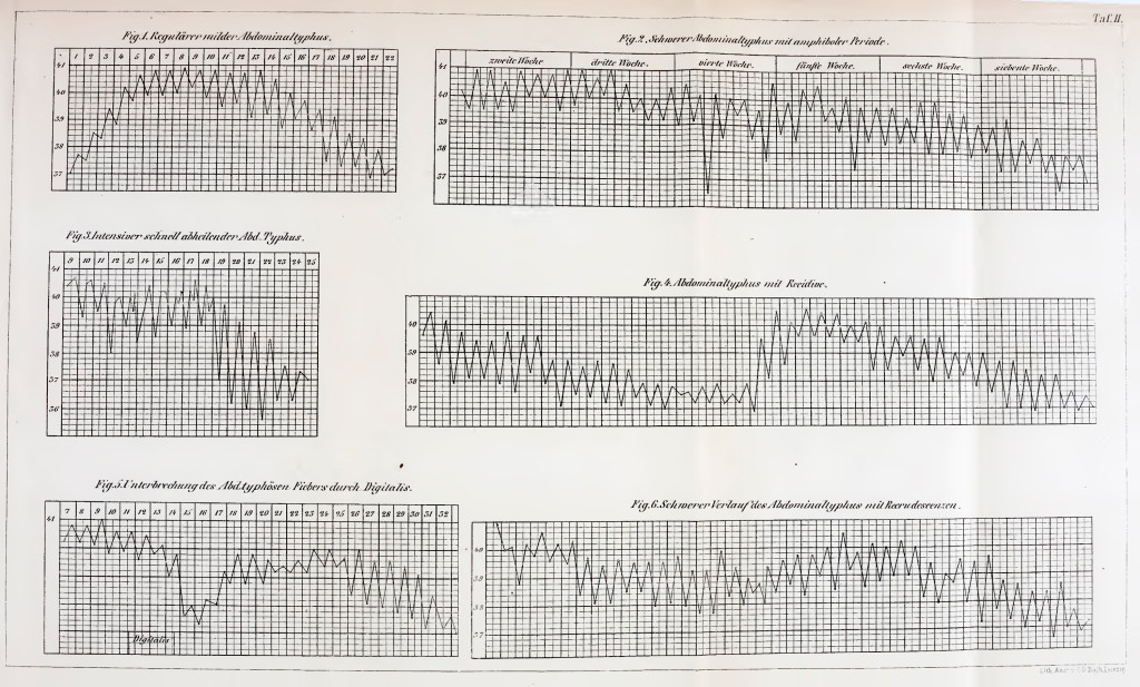 Type curves from C.A. Wunderlich's book "Das Verhalten der Eigenw&auml;rme in Krankheiten" (Leipzig: Verlag von Otto Wigand, 1870&hellip;