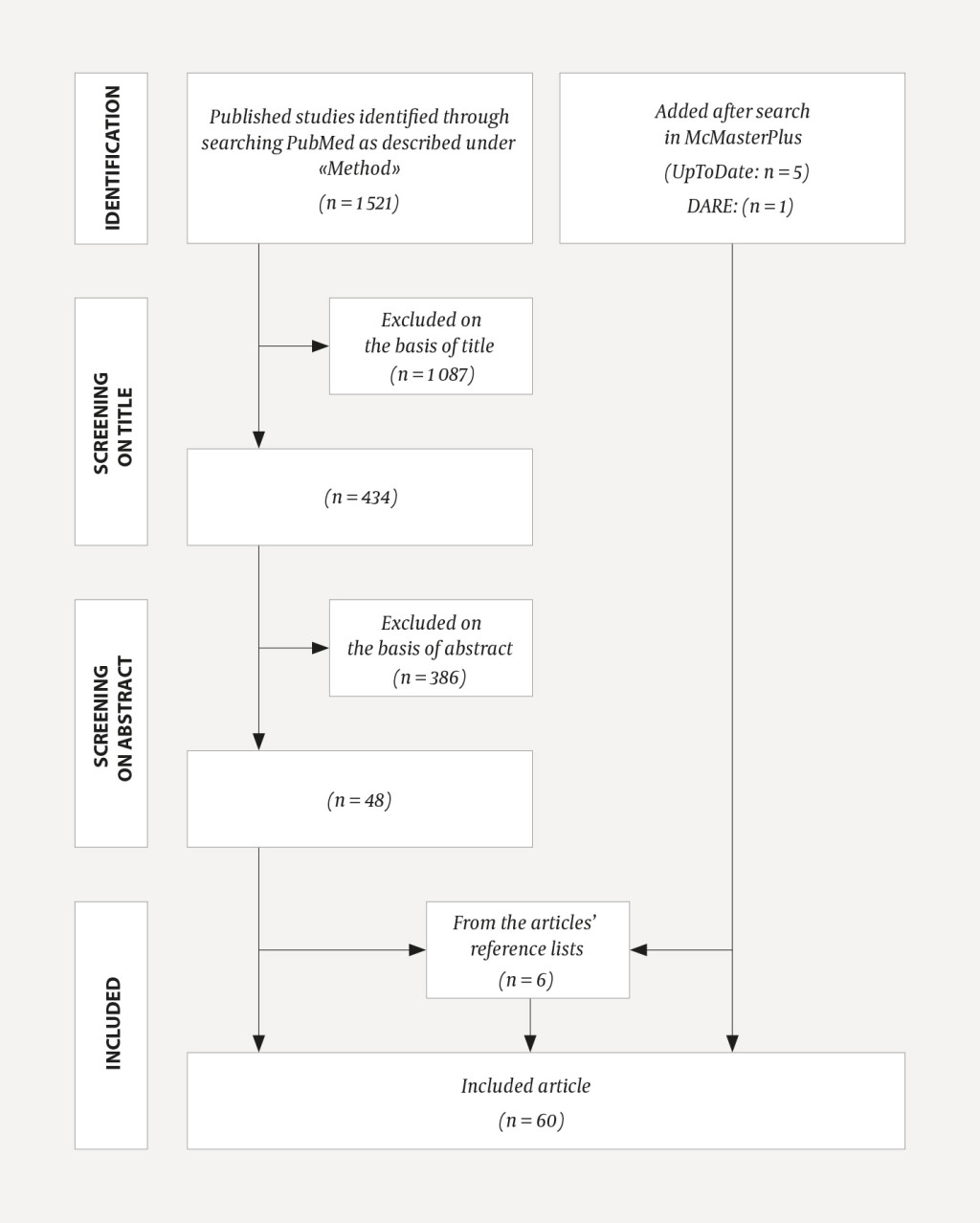 Figure 1 Flow chart showing the method for this review article, which is based on 60 articles. The searches in McMaster PLUS&hellip;