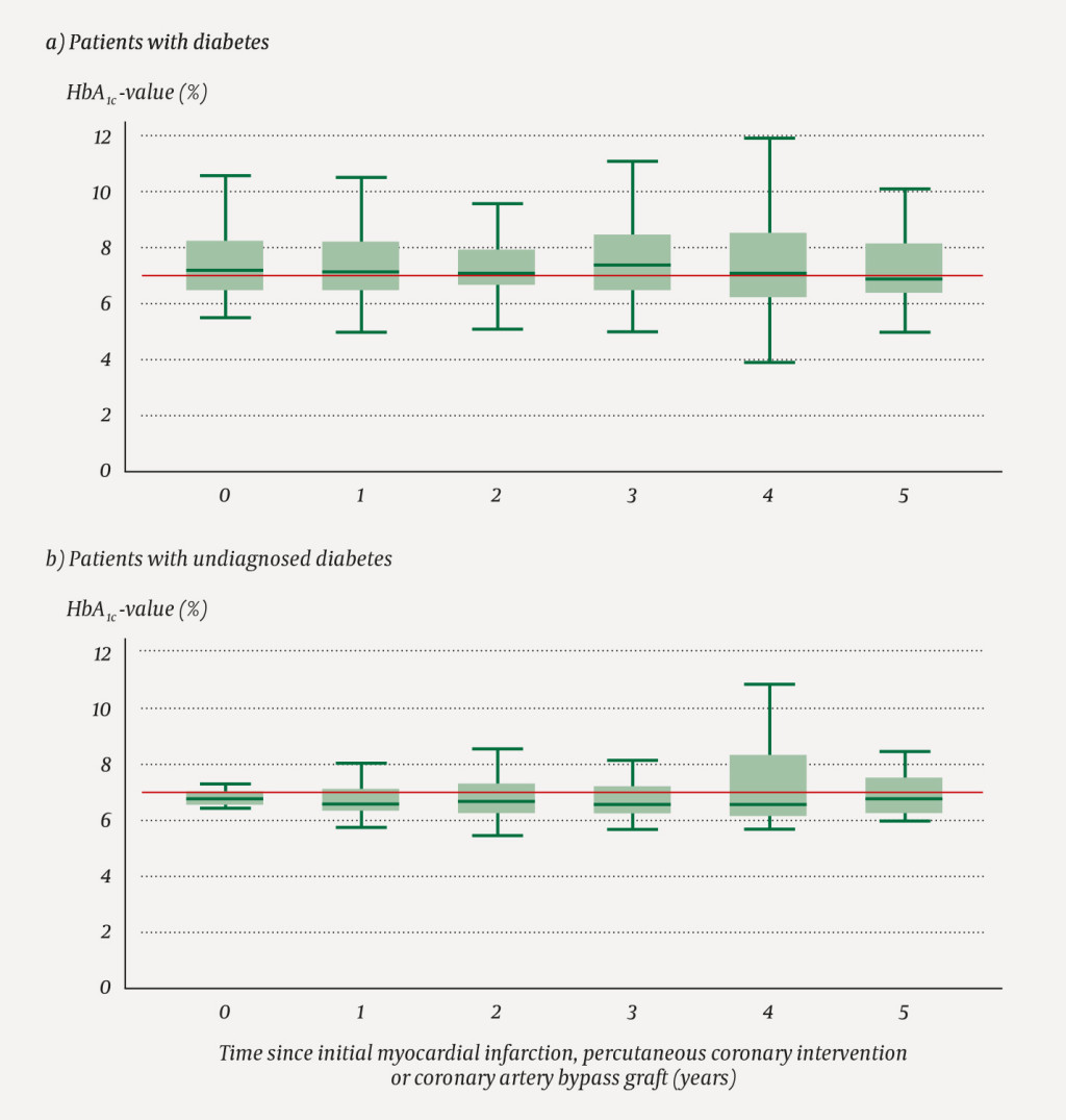 Figure 2 Development of HbA1c- value after first myocardial infarction, percutaneous coronary intervention or coronary&hellip;