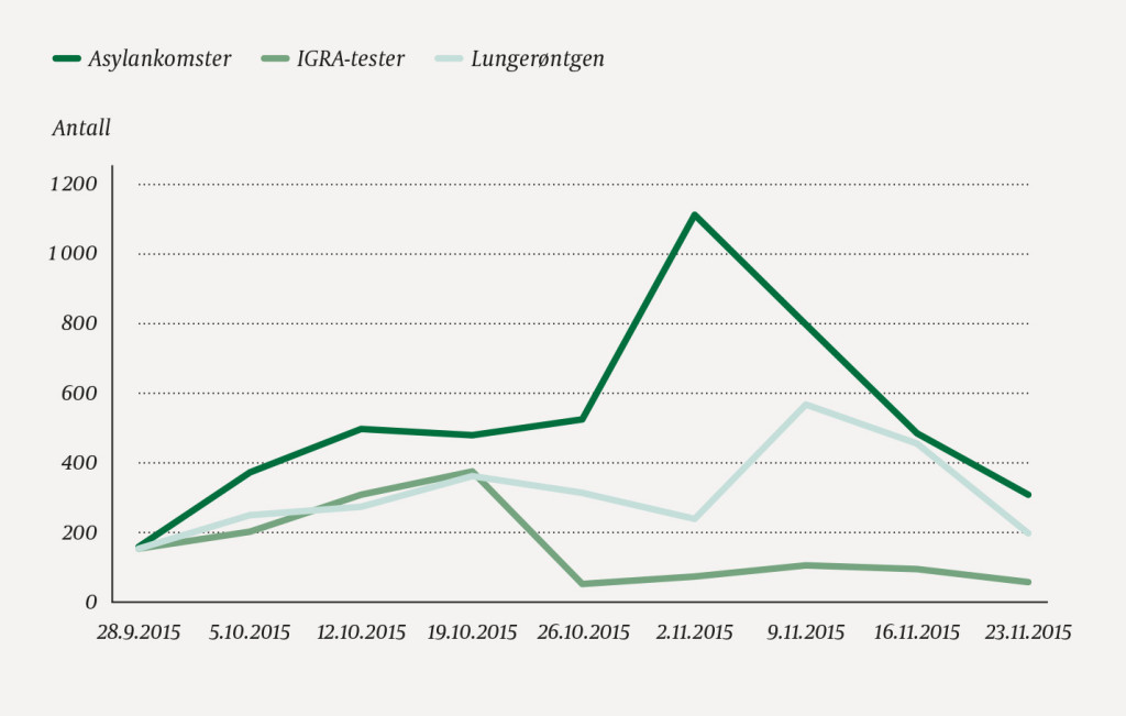 Figur 2 Antall asylankomster over Storskog og tuberkulosekontroll ved Kirkenes sykehus