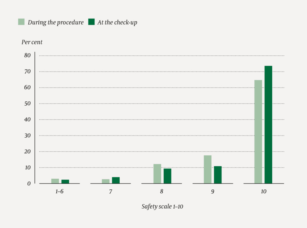 Figure 3 Perceived degree of safety in undertaking the abortion procedure at home, registered during the procedure and at&hellip;
