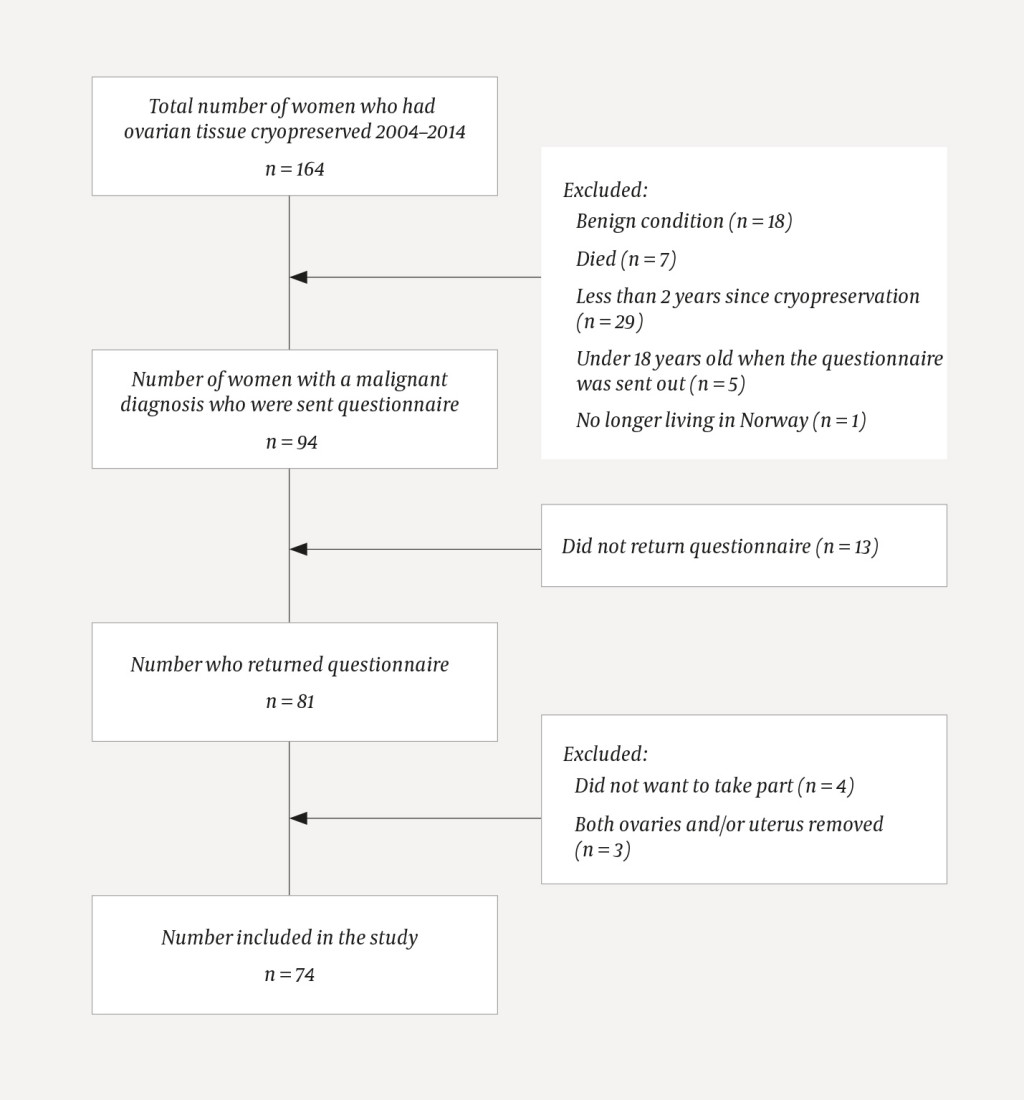 Figure 1 Flow diagram for material and participation in the study