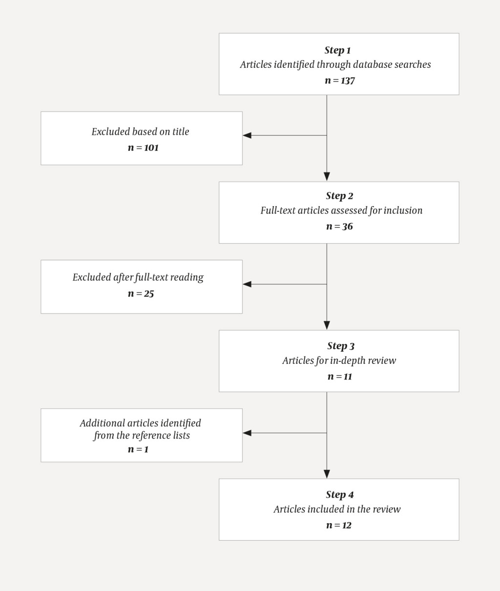 Figure 1 Flow chart for the literature search