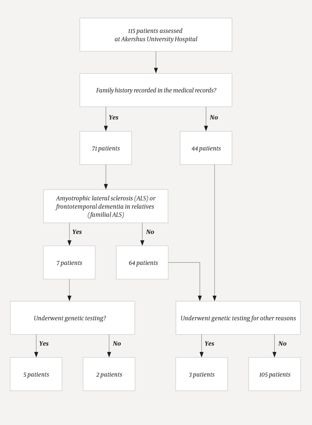 Figure 1 Genetic testing of patients with amyotrophic lateral sclerosis performed by Akershus University Hospital in the&hellip;
