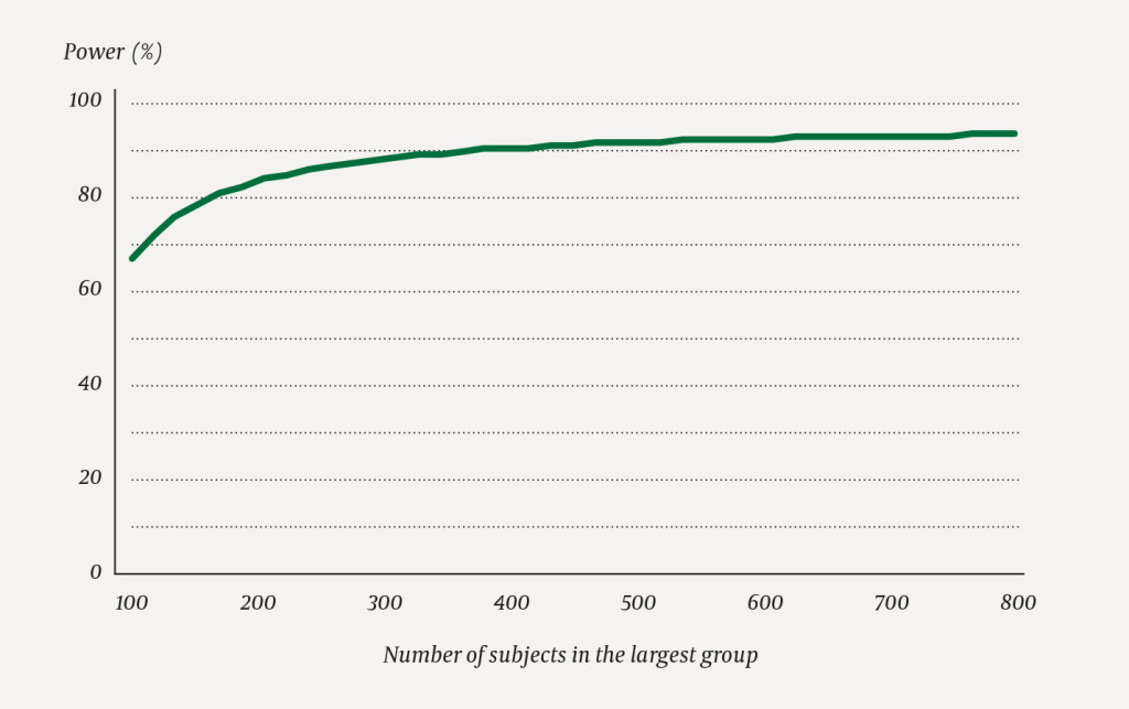 Figure 2 Statistical power for comparing two groups using Pearson's chi-squared test at significance level 5 %. In this&hellip;