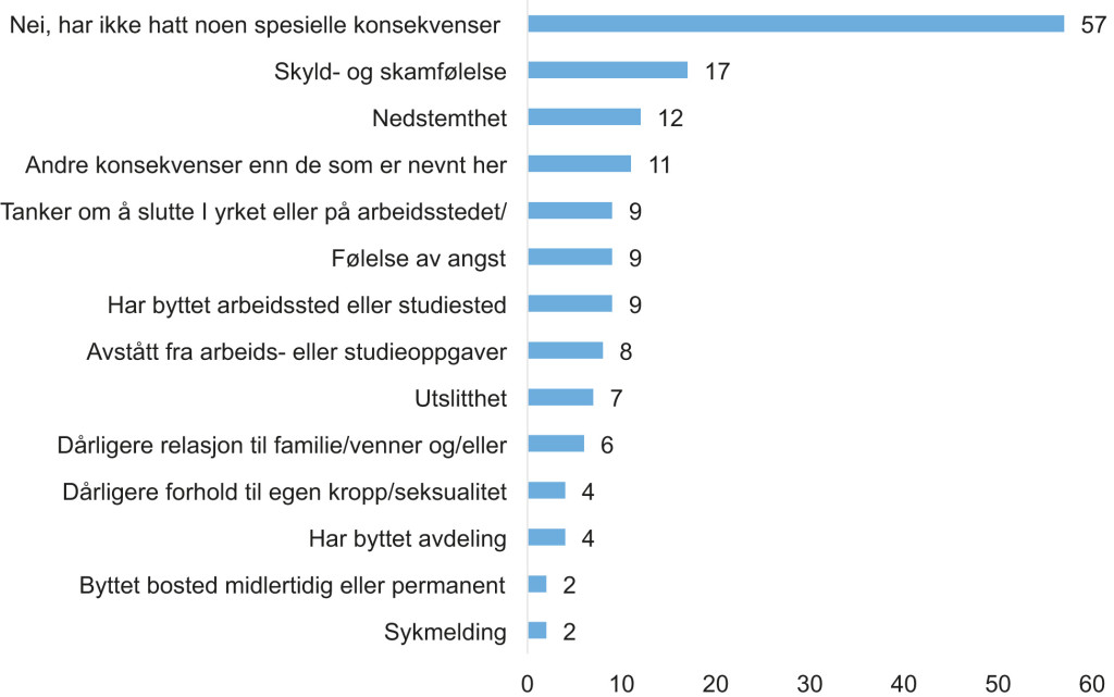 Figur 1 Konsekvenser av den seksuelle trakasseringen (N=1380)