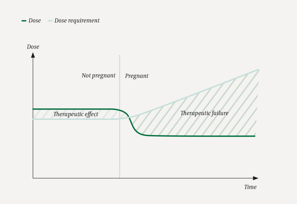 Figure 2 Risk of therapeutic failure in pregnant women. The figure shows why pregnant women are at risk of suboptimal dosing&hellip;