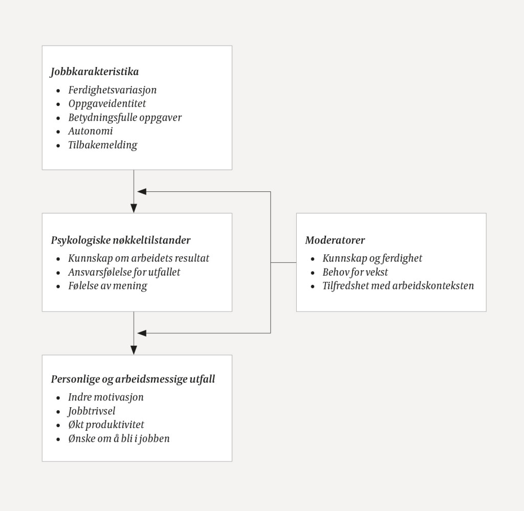 Figur 1 Hackman og Oldhams jobbkarakteristikamodell (10).