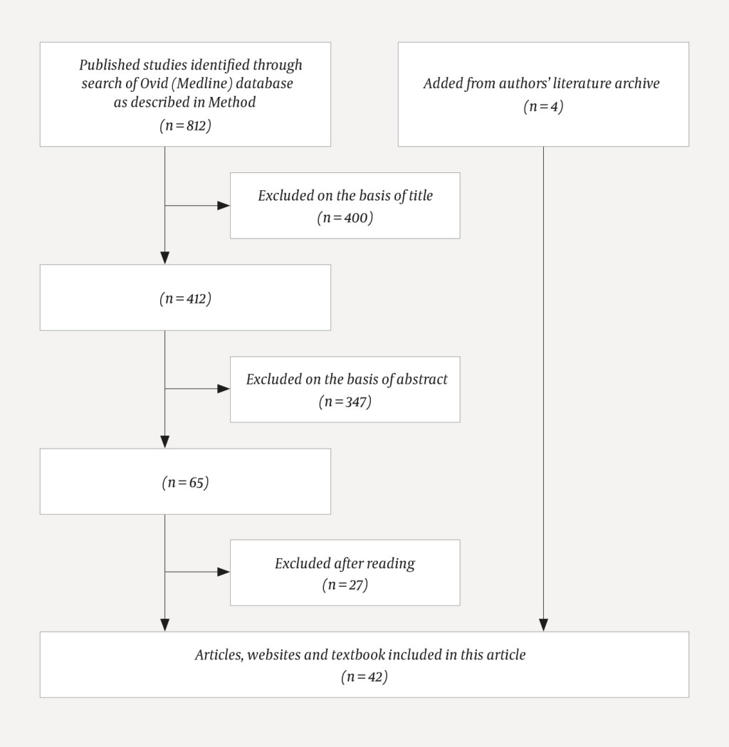 Figure 1 Flowchart summarising the article search