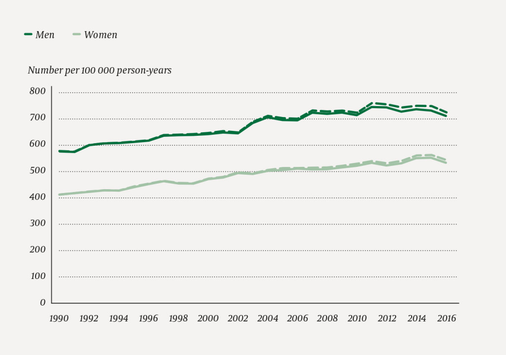Figure 1 Change in the incidence of all types of cancer among the Norwegian-born (broken line) and in the population as a&hellip;