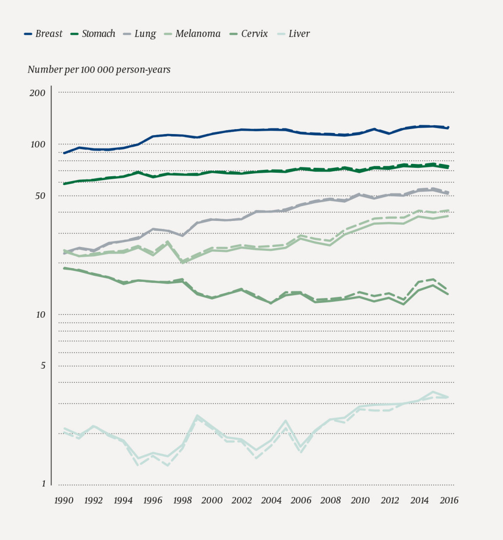 Figure 3 Women. Age-standardised incidence rates (Norwegian standard) for selected types of cancer in the total population &hellip;