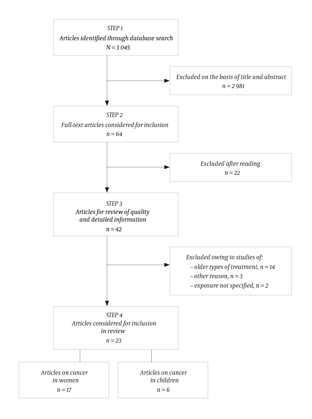 Figure 2 Flowchart summarising the literature search and the basis for selection of relevant cohort studies.
