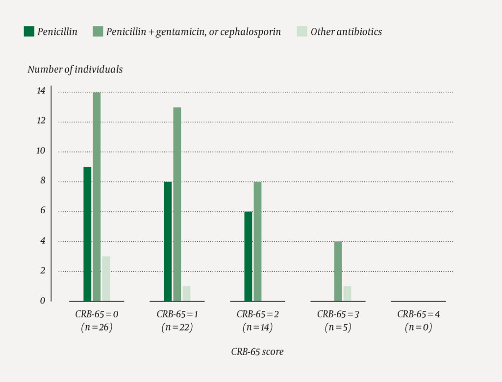 Figure 1 Choice of initial antibiotic therapy in 67 patients grouped according to our calculated CRB-65 scores. Only&hellip;