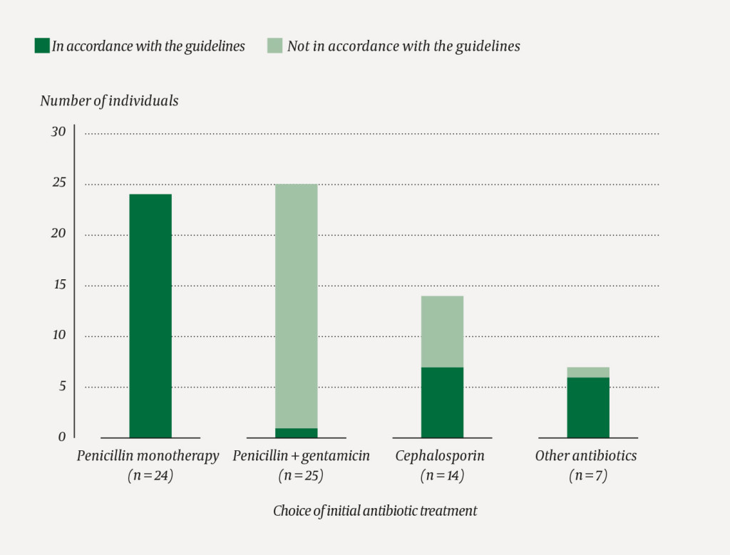 Figure 2 Our conclusion on whether or not initial antibiotic treatment was given in accordance with Norwegian national&hellip;