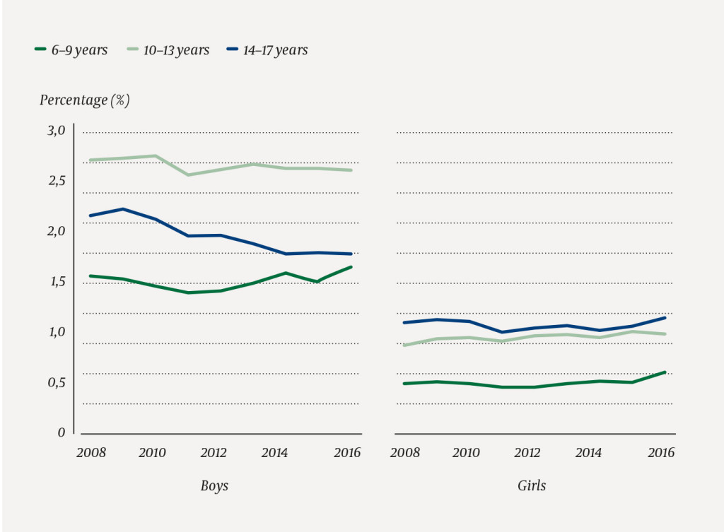 Figure 2 Percentage of boys and girls registered with hyperkinetic disorder in each calendar year for the years 2008&ndash;2016&hellip;