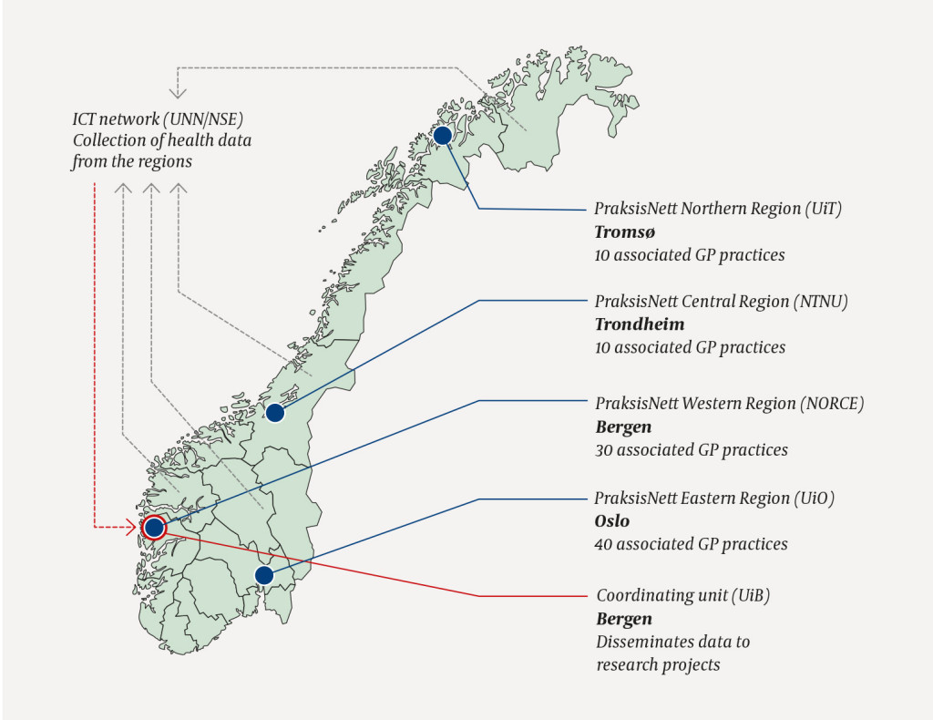 Figure 1 PraksisNett is led by general practice researchers at the universities in Bergen, Oslo, Trondheim and Troms&oslash;, and&hellip;