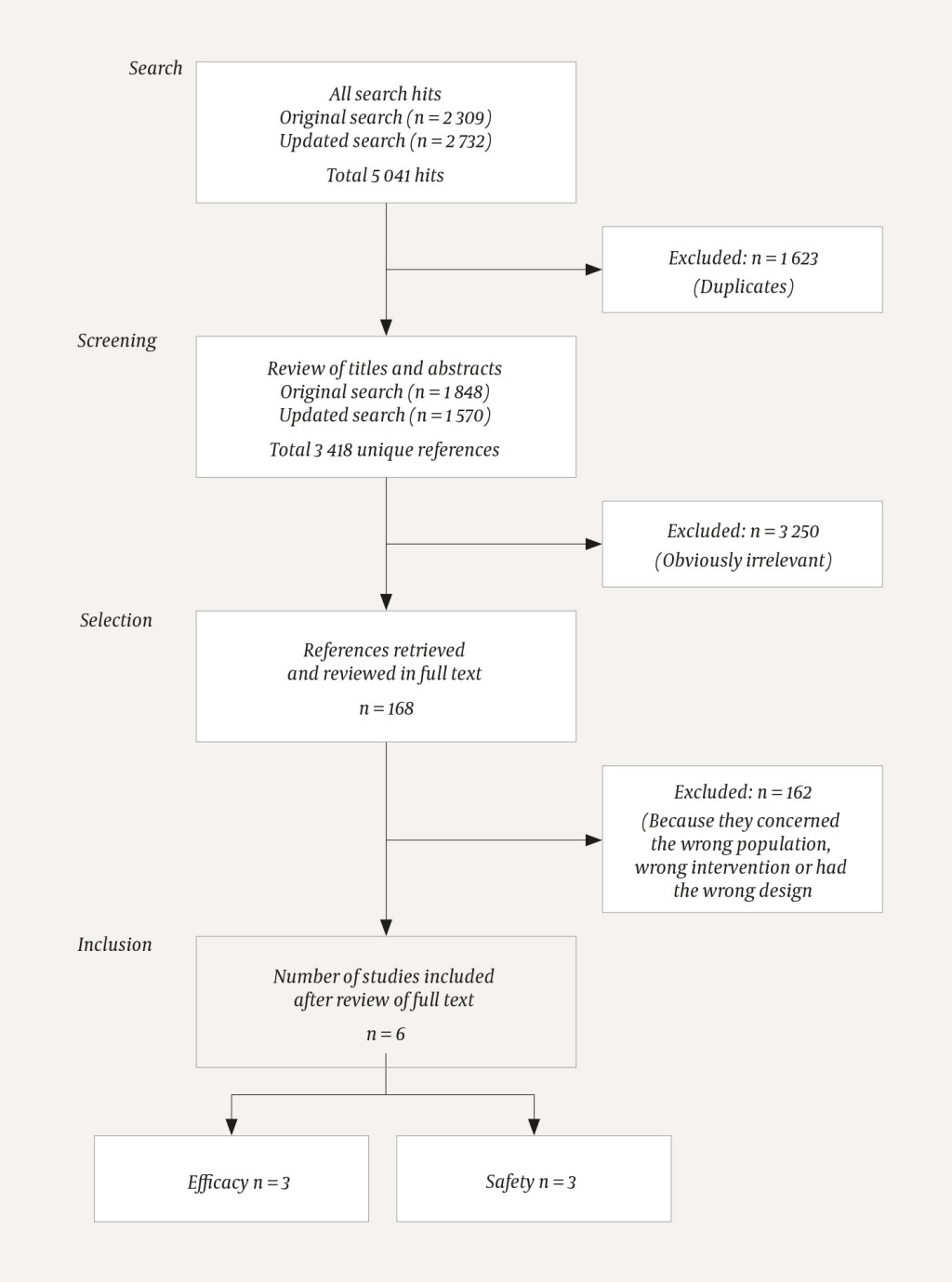 Figure 1 Flowchart summarising the selection process