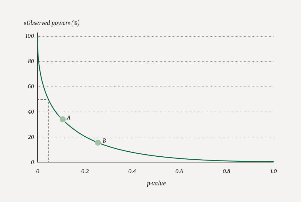 Figure 1 'Observed power' for a one-sided test with normally distributed outcome variable and known variance, with&hellip;