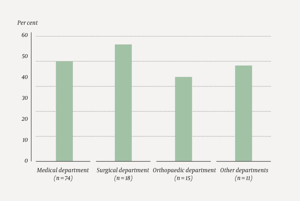 Figure 1 Proportion of patients admitted to different types of departments with signs of delirium and/or other forms of&hellip;