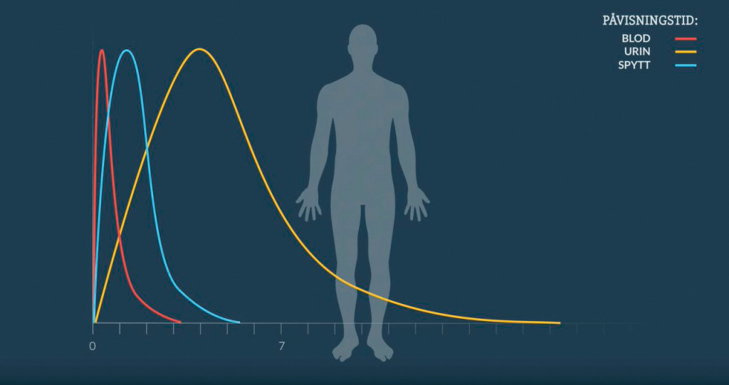 Figur 1 Skjermbilde fra video 1 om rusmidlers p&aring;visningstid i ulike pr&oslash;vematerialer. Kilde: Norsk forening for klinisk&hellip;