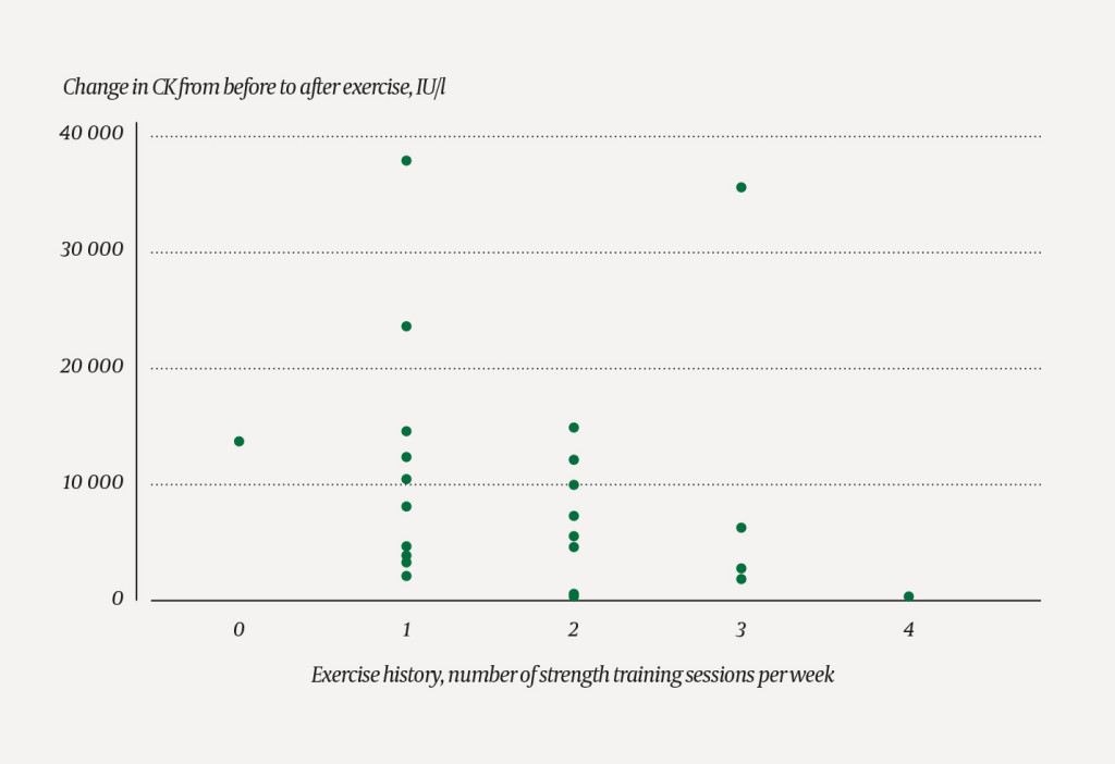Figure 2 Scatter plot showing CK levels in 24 healthy subjects stratified according to number of reported strength training&hellip;