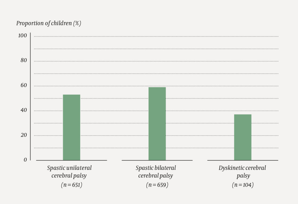 Figure 2 Proportion of children (%) born in the period 1999&ndash;2010 who were treated with botulinum toxin A, by cerebral palsy&hellip;