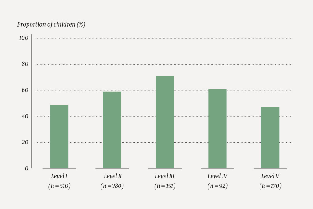 Figure 4 Proportion of children (%) with cerebral palsy born in the period 1999&ndash;2010 who were treated with botulinum toxin A&hellip;