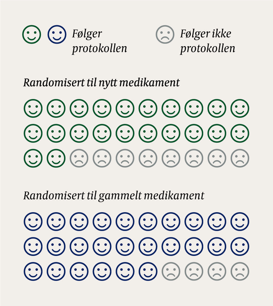 Figur 1 Hva skal vi gj&oslash;re med pasientene som ikke f&oslash;lger protokollen? N&aring;r vi beregner behandlingsintensjonseffekter,&hellip;