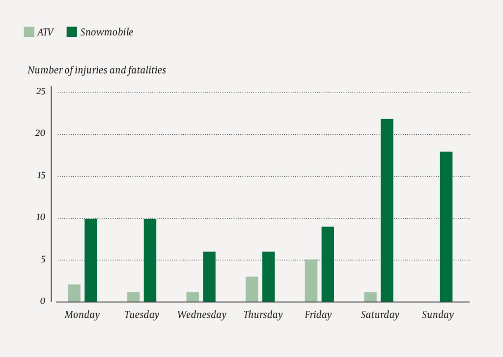 Figure 1 Number of fatalities and personal injuries requiring hospitalisation, by day of the week, resulting from the use of&hellip;
