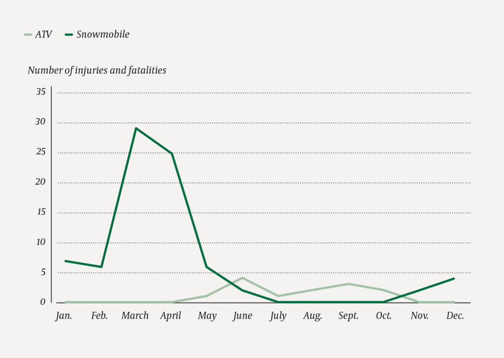 Figure 2 Monthly number of fatalities and personal injuries requiring hospitalisation resulting from the use of ATVs and&hellip;