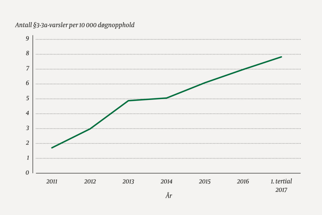 Figur 1 Antall &sect; 3&ndash;3a-varsler per 10 000 d&oslash;gnopphold i perioden 2011&ndash;1. tertial 2017. D&oslash;gnoppholdene gjelder somatikk og&hellip;